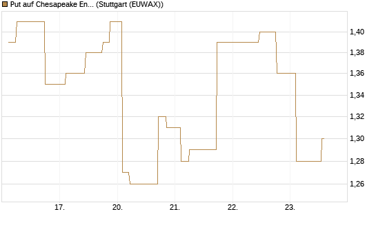 Put auf Chesapeake Energy [Morgan Stanley & Co. Int. plc] Chart