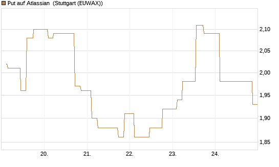 Put auf Atlassian [Morgan Stanley & Co. Int. plc] Chart