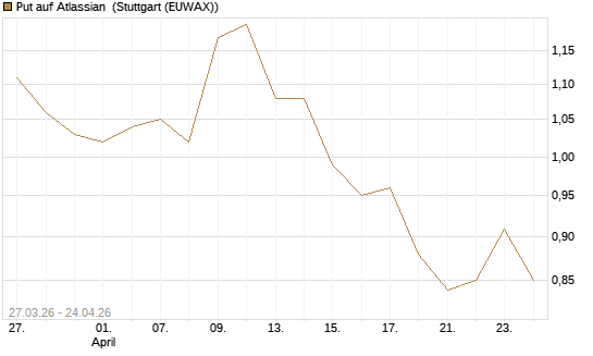 Put auf Atlassian [Morgan Stanley & Co. Int. plc] Chart