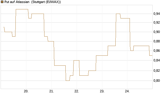 Put auf Atlassian [Morgan Stanley & Co. Int. plc] Chart