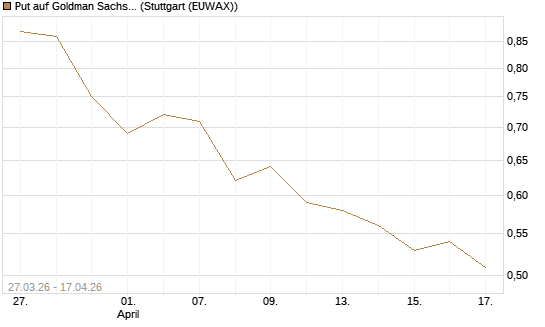 Put auf Goldman Sachs [Morgan Stanley & Co. Int. plc] Chart
