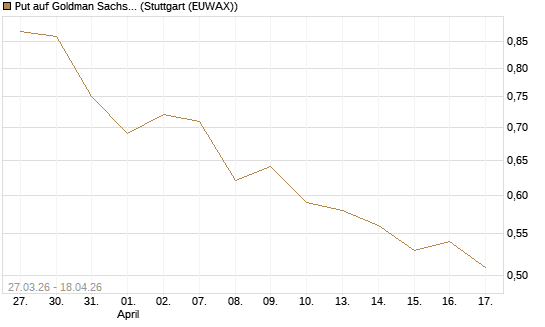 Put auf Goldman Sachs [Morgan Stanley & Co. Int. plc] Chart
