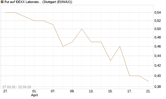 Put auf IDEXX Laboratories [Morgan Stanley & Co. Int. plc] Chart