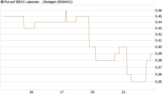 Put auf IDEXX Laboratories [Morgan Stanley & Co. Int. plc] Chart