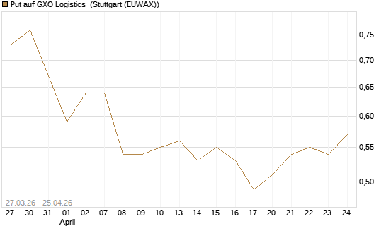 Put auf GXO Logistics [Morgan Stanley & Co. Int. plc] Chart