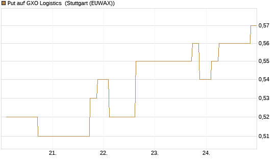 Put auf GXO Logistics [Morgan Stanley & Co. Int. plc] Chart