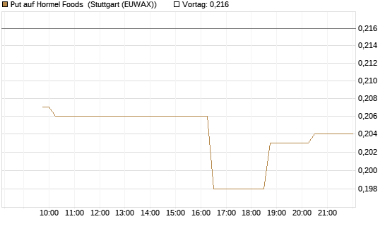 Put auf Hormel Foods [Morgan Stanley & Co. Int. plc] Chart