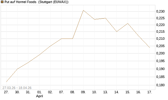 Put auf Hormel Foods [Morgan Stanley & Co. Int. plc] Chart