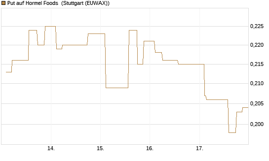 Put auf Hormel Foods [Morgan Stanley & Co. Int. plc] Chart