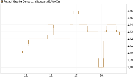 Put auf Granite Constructions Inc [Morgan Stanley & Co. Int. plc] Chart