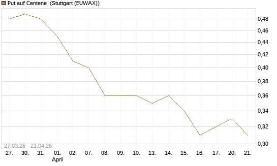 Put auf Centene [Morgan Stanley & Co. Int. plc] Chart
