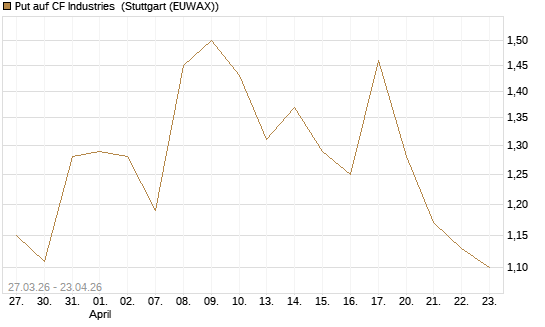 Put auf CF Industries [Morgan Stanley & Co. Int. plc] Chart