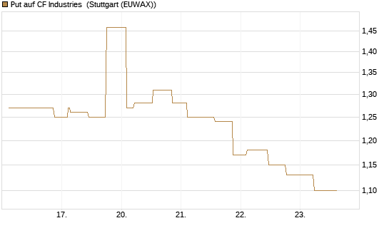 Put auf CF Industries [Morgan Stanley & Co. Int. plc] Chart