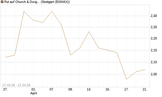 Put auf Church & Dwight [Morgan Stanley & Co. Int. plc] Chart