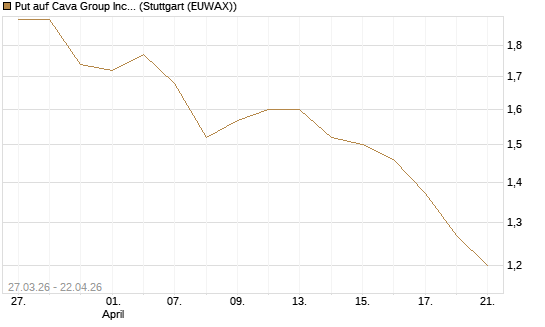 Put auf Cava Group Inc [Morgan Stanley & Co. Int. plc] Chart