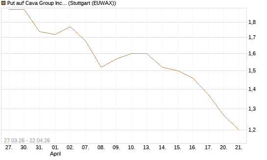Put auf Cava Group Inc [Morgan Stanley & Co. Int. plc] Chart