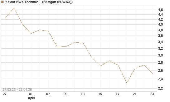 Put auf BWX Technologies Inc. [Morgan Stanley & Co. Int. plc] Chart