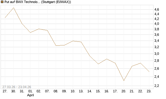 Put auf BWX Technologies Inc. [Morgan Stanley & Co. Int. plc] Chart
