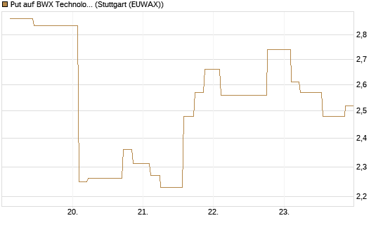 Put auf BWX Technologies Inc. [Morgan Stanley & Co. Int. plc] Chart