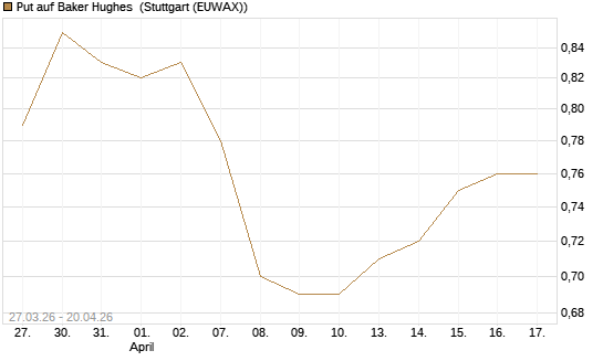 Put auf Baker Hughes [Morgan Stanley & Co. Int. plc] Chart