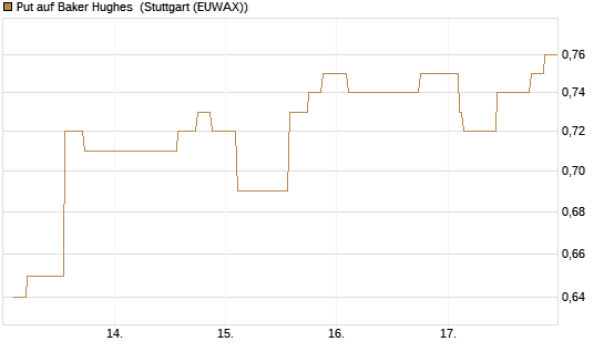 Put auf Baker Hughes [Morgan Stanley & Co. Int. plc] Chart