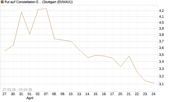 Put auf Constellation Energy [Morgan Stanley & Co. Int. plc] Chart