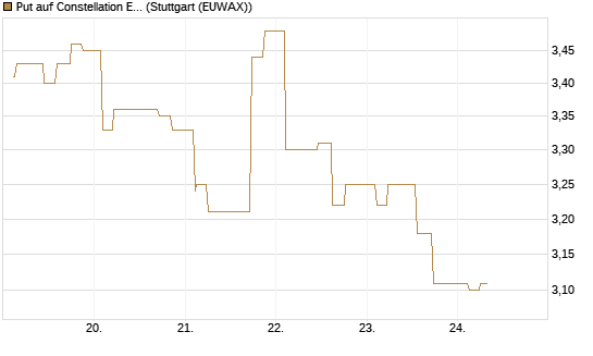 Put auf Constellation Energy [Morgan Stanley & Co. Int. plc] Chart