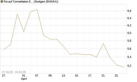 Put auf Constellation Energy [Morgan Stanley & Co. Int. plc] Chart