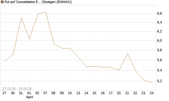 Put auf Constellation Energy [Morgan Stanley & Co. Int. plc] Chart