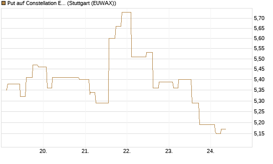 Put auf Constellation Energy [Morgan Stanley & Co. Int. plc] Chart