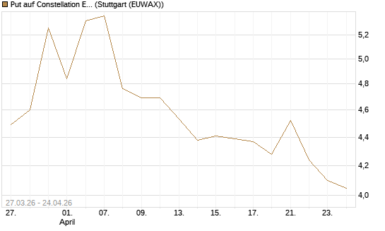 Put auf Constellation Energy [Morgan Stanley & Co. Int. plc] Chart