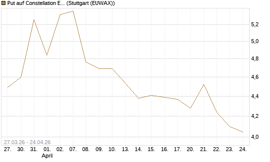 Put auf Constellation Energy [Morgan Stanley & Co. Int. plc] Chart