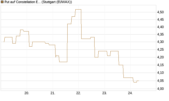 Put auf Constellation Energy [Morgan Stanley & Co. Int. plc] Chart