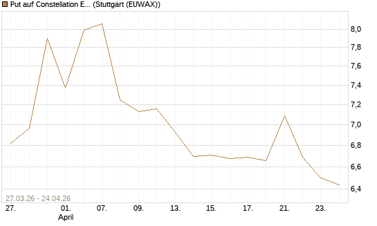 Put auf Constellation Energy [Morgan Stanley & Co. Int. plc] Chart