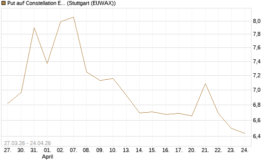 Put auf Constellation Energy [Morgan Stanley & Co. Int. plc] Chart