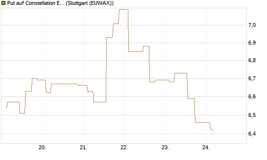 Put auf Constellation Energy [Morgan Stanley & Co. Int. plc] Chart