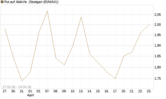Put auf AbbVie [Morgan Stanley & Co. Int. plc] Chart
