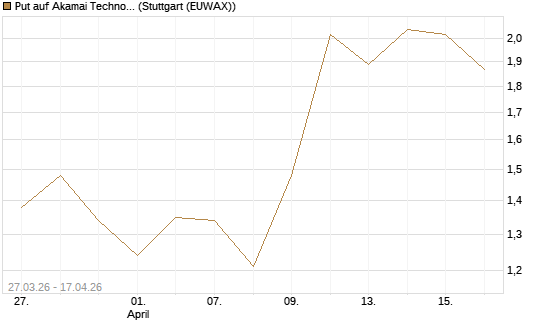 Put auf Akamai Technologies [Morgan Stanley & Co. Int. plc] Chart
