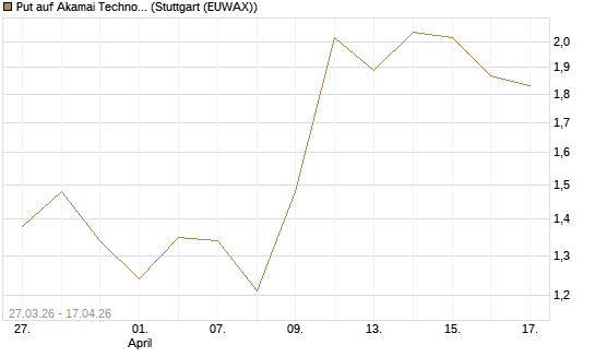 Put auf Akamai Technologies [Morgan Stanley & Co. Int. plc] Chart