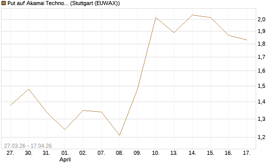 Put auf Akamai Technologies [Morgan Stanley & Co. Int. plc] Chart
