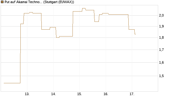 Put auf Akamai Technologies [Morgan Stanley & Co. Int. plc] Chart