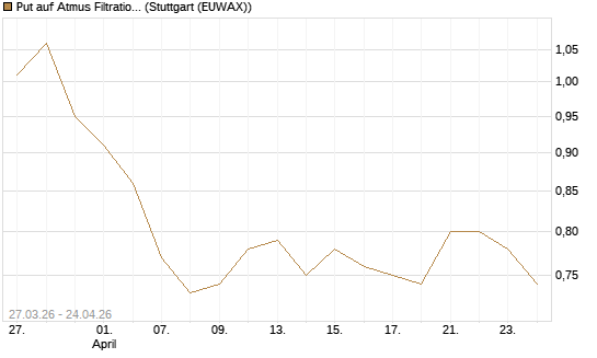 Put auf Atmus Filtration Technologies [Morgan Stanley & Co. Int. plc] Chart