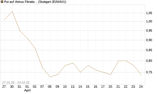 Put auf Atmus Filtration Technologies [Morgan Stanley & Co. Int. plc] Chart