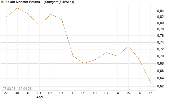 Put auf Monster Beverage [Morgan Stanley & Co. Int. plc] Chart