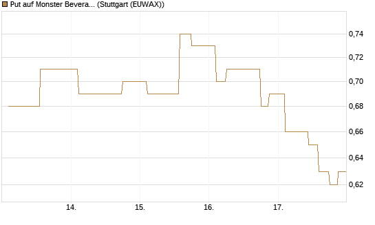 Put auf Monster Beverage [Morgan Stanley & Co. Int. plc] Chart
