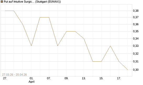 Put auf Intuitive Surgical [Morgan Stanley & Co. Int. plc] Chart