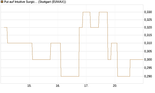 Put auf Intuitive Surgical [Morgan Stanley & Co. Int. plc] Chart