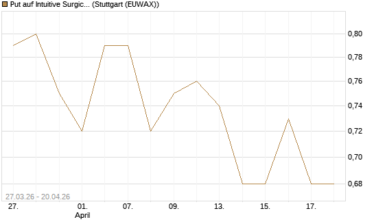 Put auf Intuitive Surgical [Morgan Stanley & Co. Int. plc] Chart