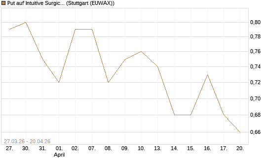 Put auf Intuitive Surgical [Morgan Stanley & Co. Int. plc] Chart