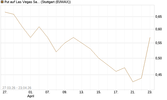 Put auf Las Vegas Sands [Morgan Stanley & Co. Int. plc] Chart